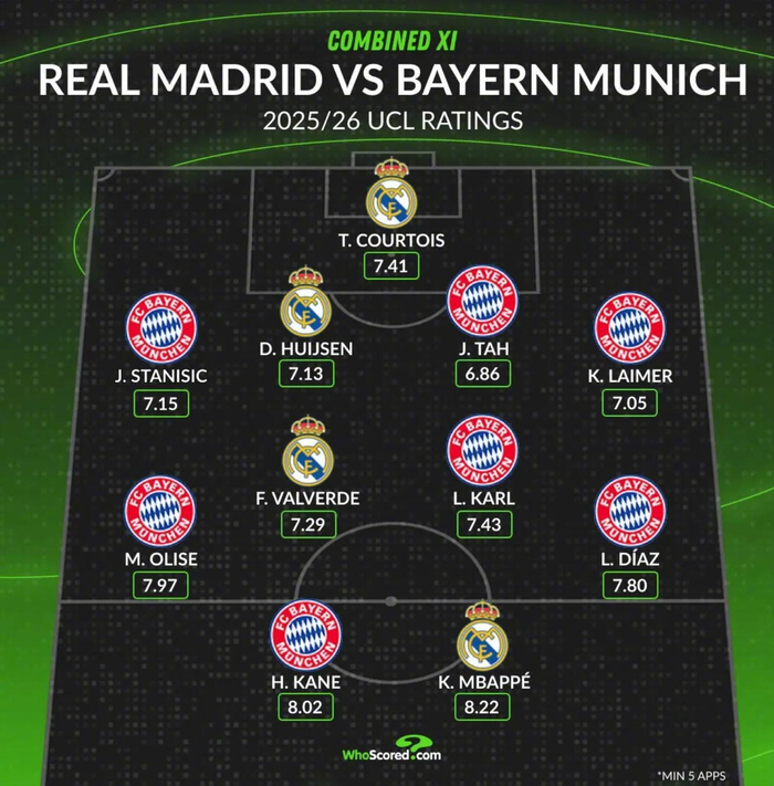 世界杯手机直播app下载-欧冠最佳阵容出炉，拜仁皇马11人入选|莱默尔|欧冠联赛|拜仁慕尼黑|皇家马德里|库尔图瓦_新浪体育_新浪新闻